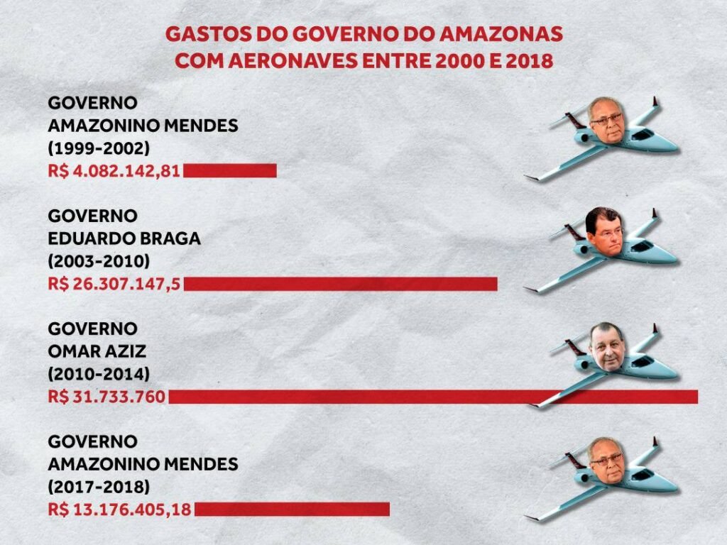 Braga, Amazonino e Omar gastaram mais de R$ 75 milhões em aluguel de aviões