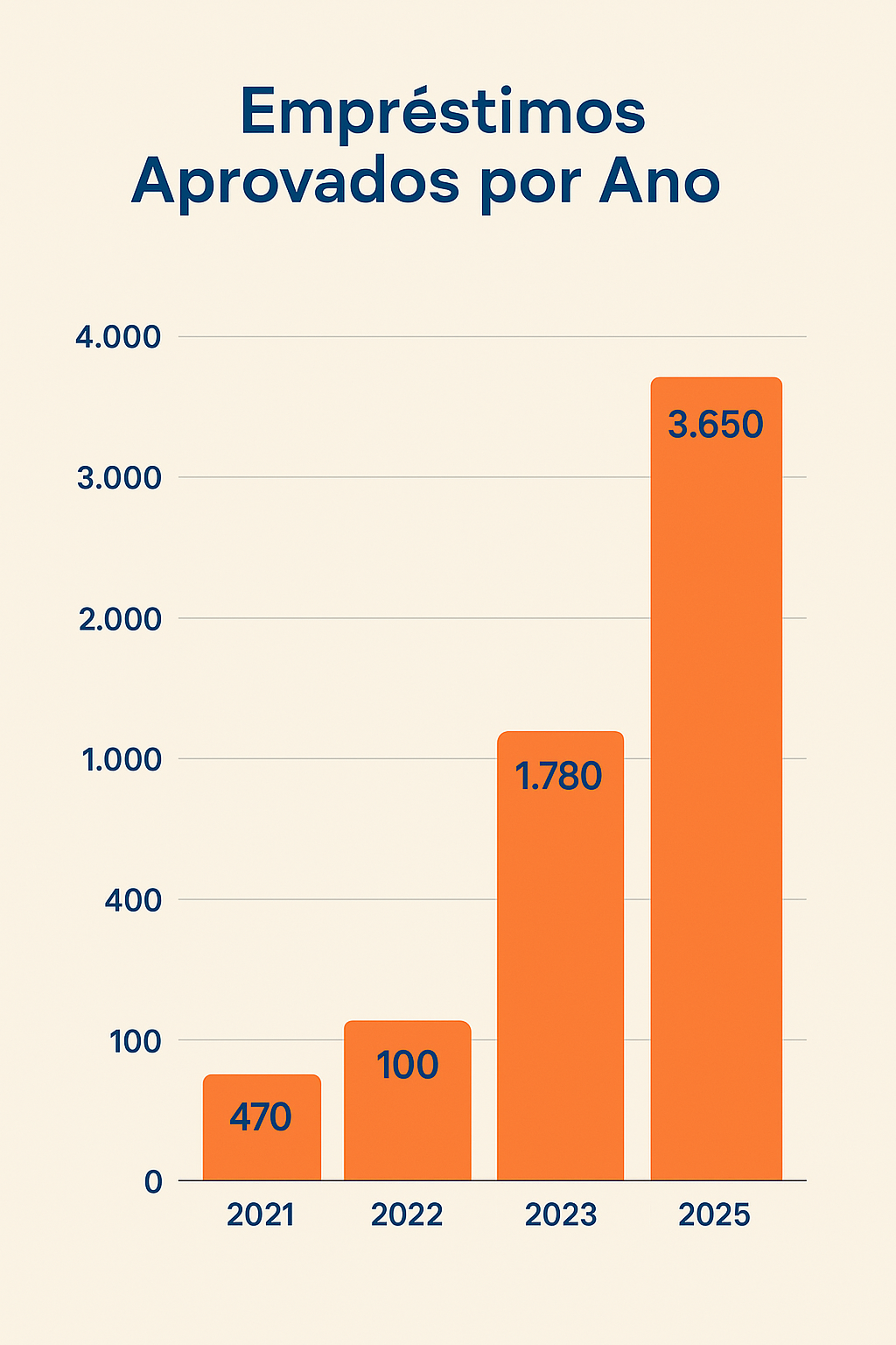 Gráfico de Empréstimos por Ano