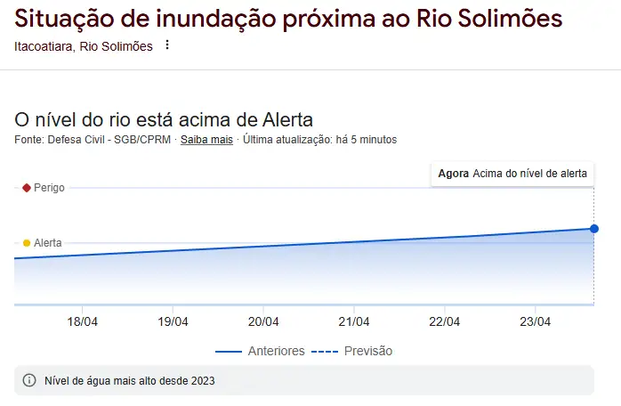 Itacoatiara decreta emergência em saúde por cheia do Rio Amazonas
